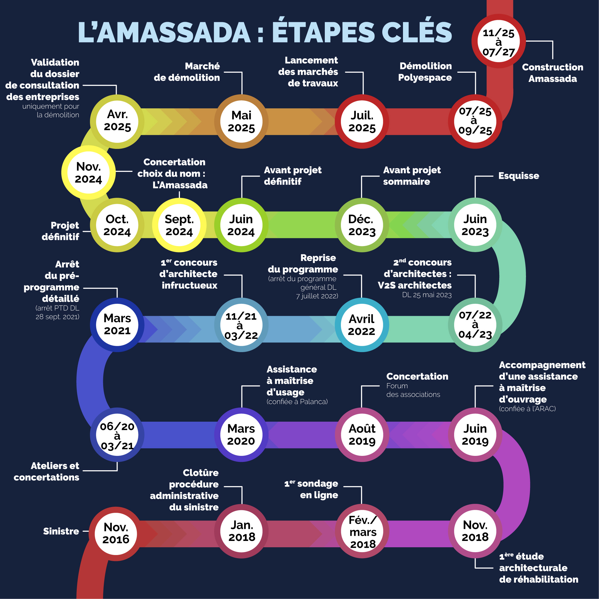 frise chronologique Amassada